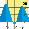 Gravel Point tide chart for Wednesday, June 26, 2024