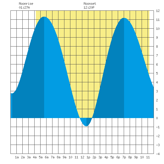 Gravel Point tide chart for Thursday, June 27, 2024