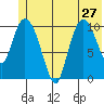 Gravel Point tide chart for Thursday, June 27, 2024
