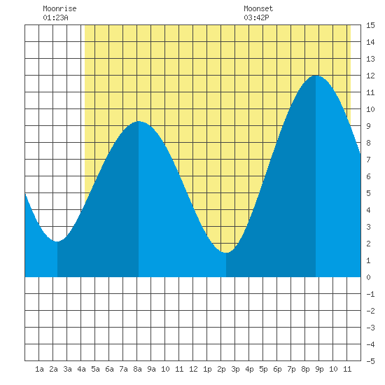 Gravel Point tide chart for Saturday, June 29, 2024