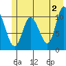 Gravel Point tide chart for Sunday, June 2, 2024