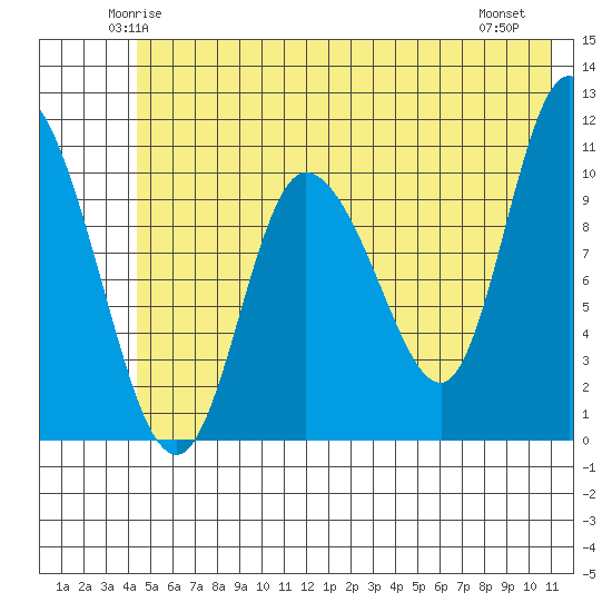Gravel Point tide chart for Monday, June 3, 2024