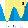 Gravel Point tide chart for Monday, June 3, 2024