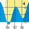 Gravel Point tide chart for Tuesday, June 4, 2024