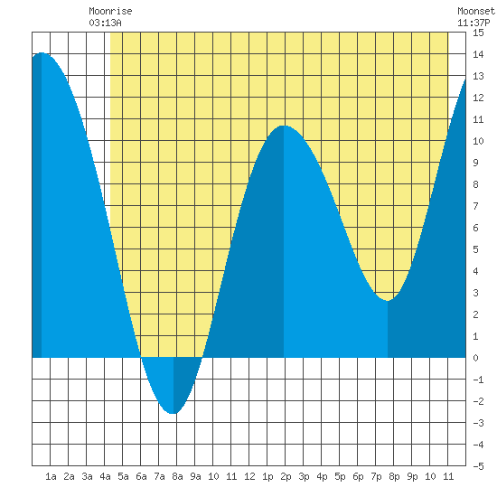 Gravel Point tide chart for Wednesday, June 5, 2024