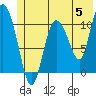 Gravel Point tide chart for Wednesday, June 5, 2024