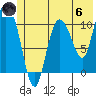 Gravel Point tide chart for Thursday, June 6, 2024