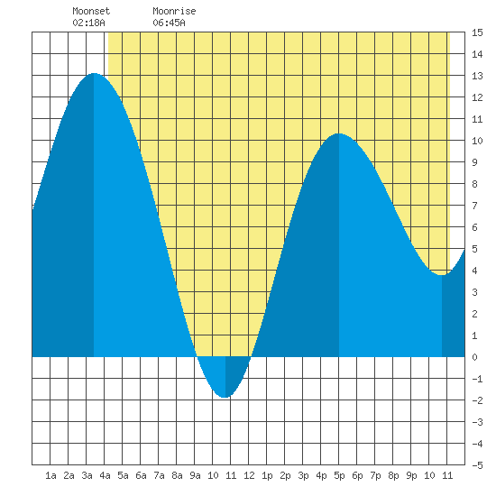 Gravel Point tide chart for Sunday, June 9, 2024