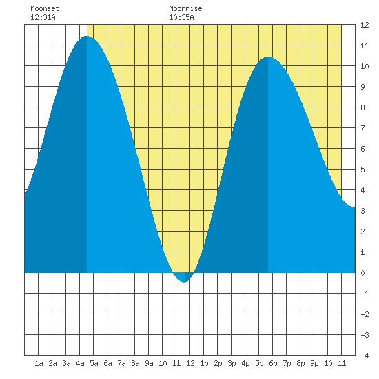 Gravel Point tide chart for Wednesday, July 10, 2024