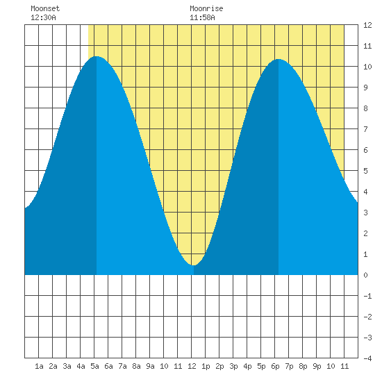 Gravel Point tide chart for Thursday, July 11, 2024