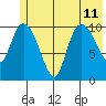Gravel Point tide chart for Thursday, July 11, 2024