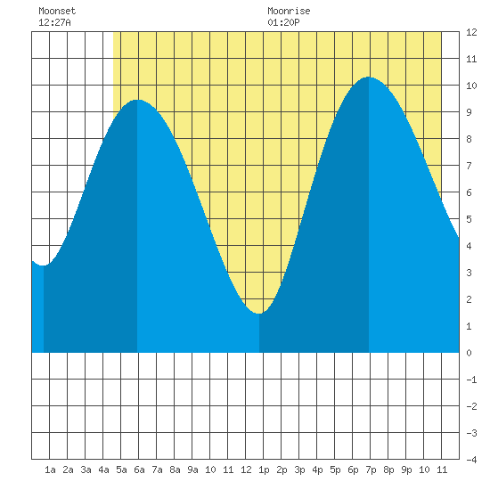 Gravel Point tide chart for Friday, July 12, 2024