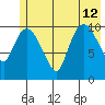 Gravel Point tide chart for Friday, July 12, 2024