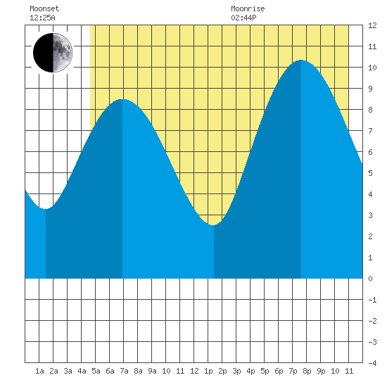 Gravel Point tide chart for Saturday, July 13, 2024