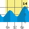 Gravel Point tide chart for Sunday, July 14, 2024