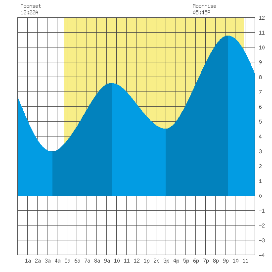 Gravel Point tide chart for Monday, July 15, 2024