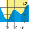 Gravel Point tide chart for Wednesday, July 17, 2024