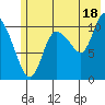 Gravel Point tide chart for Thursday, July 18, 2024