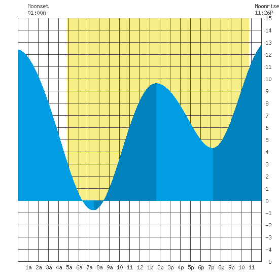 Gravel Point tide chart for Friday, July 19, 2024