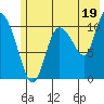 Gravel Point tide chart for Friday, July 19, 2024