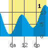 Gravel Point tide chart for Monday, July 1, 2024