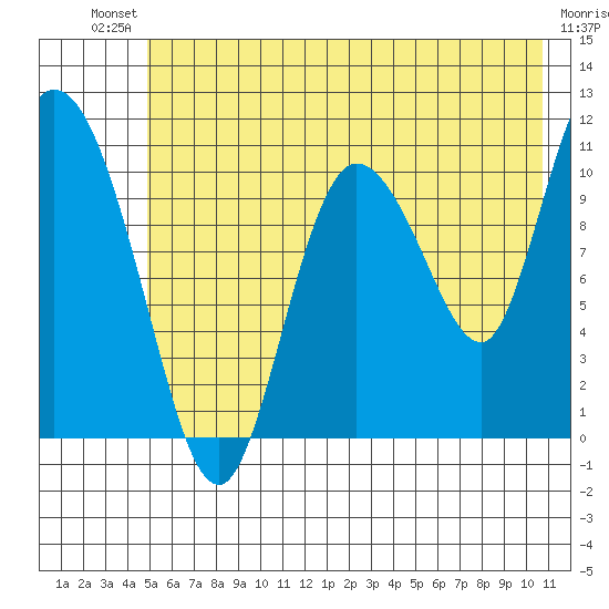 Gravel Point tide chart for Saturday, July 20, 2024
