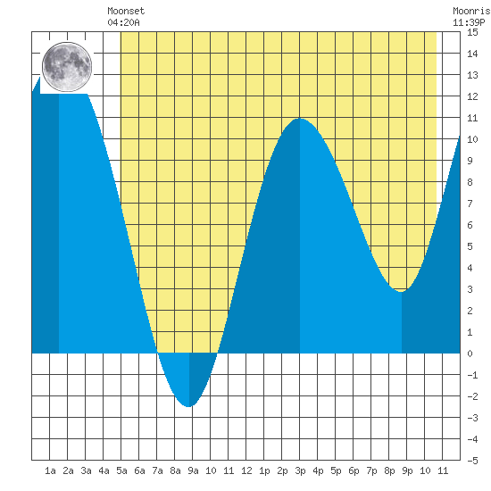 Gravel Point tide chart for Sunday, July 21, 2024