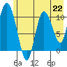 Gravel Point tide chart for Monday, July 22, 2024