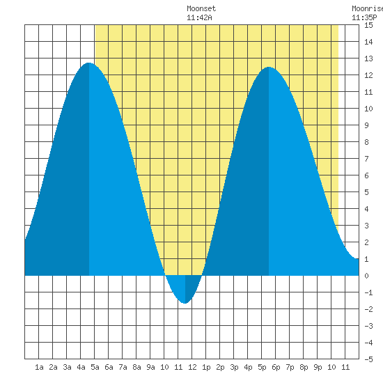 Gravel Point tide chart for Thursday, July 25, 2024