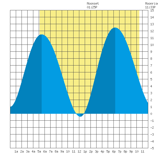 Gravel Point tide chart for Friday, July 26, 2024