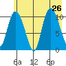 Gravel Point tide chart for Friday, July 26, 2024