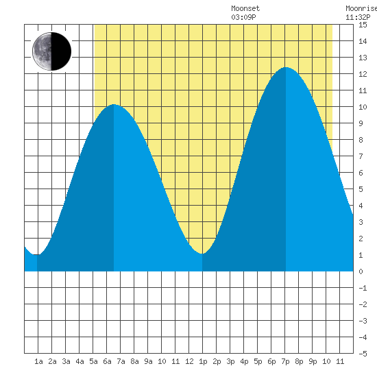 Gravel Point tide chart for Saturday, July 27, 2024