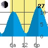 Gravel Point tide chart for Saturday, July 27, 2024