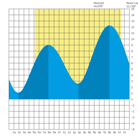 Gravel Point tide chart for Sunday, July 28, 2024