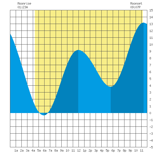 Gravel Point tide chart for Tuesday, July 2, 2024