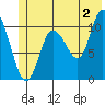 Gravel Point tide chart for Tuesday, July 2, 2024