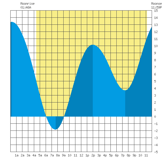 Gravel Point tide chart for Thursday, July 4, 2024