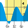Gravel Point tide chart for Thursday, July 4, 2024