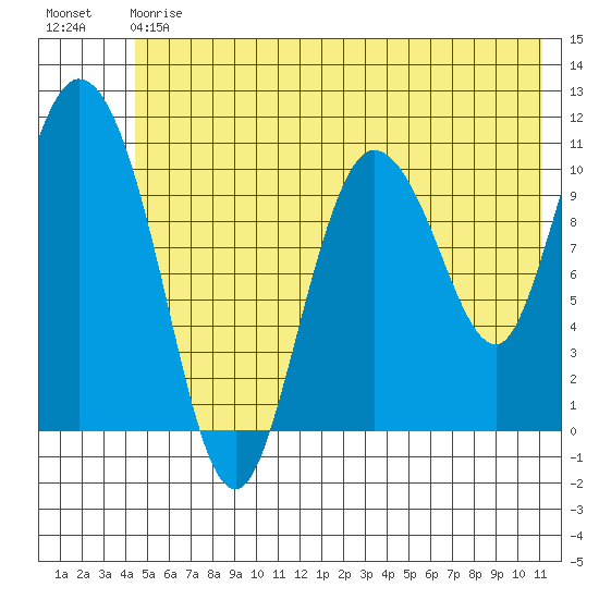 Gravel Point tide chart for Saturday, July 6, 2024