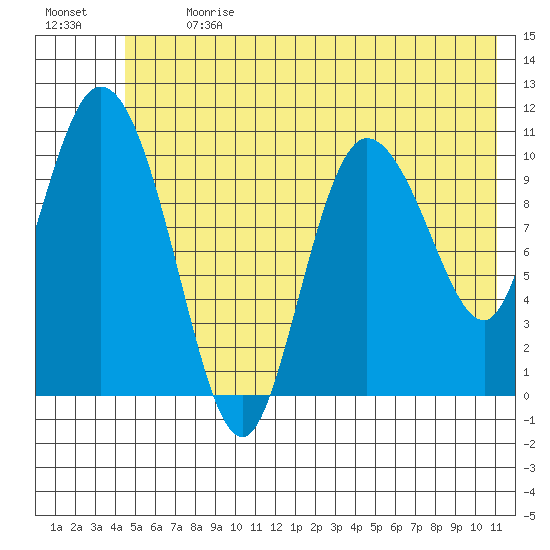 Gravel Point tide chart for Monday, July 8, 2024