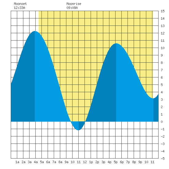 Gravel Point tide chart for Tuesday, July 9, 2024