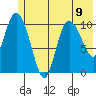 Gravel Point tide chart for Tuesday, July 9, 2024