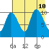 Gravel Point tide chart for Saturday, August 10, 2024