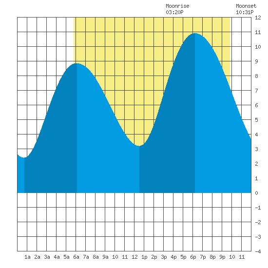 Gravel Point tide chart for Sunday, August 11, 2024