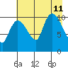 Gravel Point tide chart for Sunday, August 11, 2024