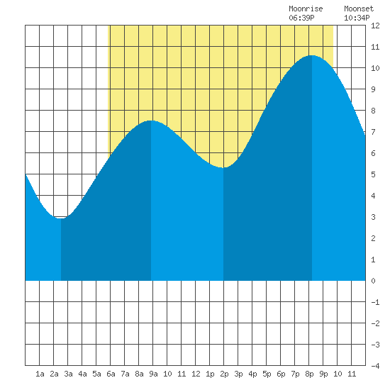 Gravel Point tide chart for Tuesday, August 13, 2024