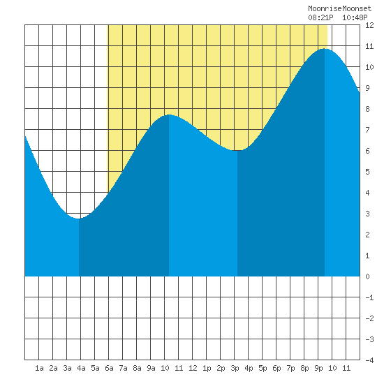 Gravel Point tide chart for Wednesday, August 14, 2024