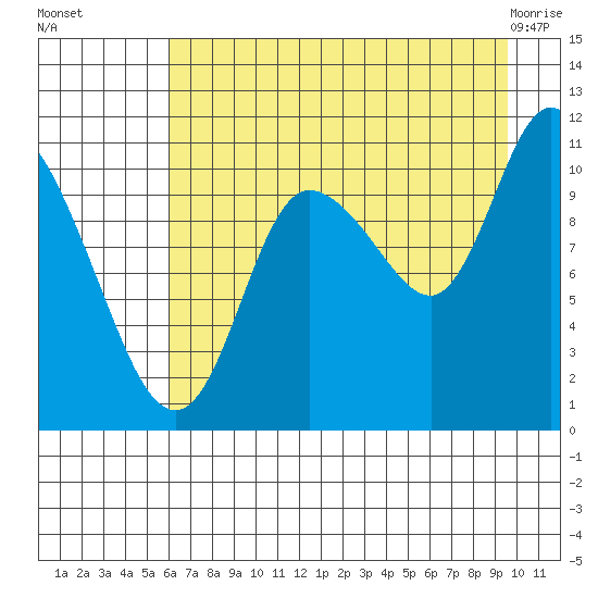 Gravel Point tide chart for Friday, August 16, 2024
