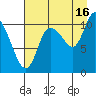 Gravel Point tide chart for Friday, August 16, 2024