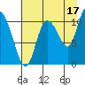 Gravel Point tide chart for Saturday, August 17, 2024